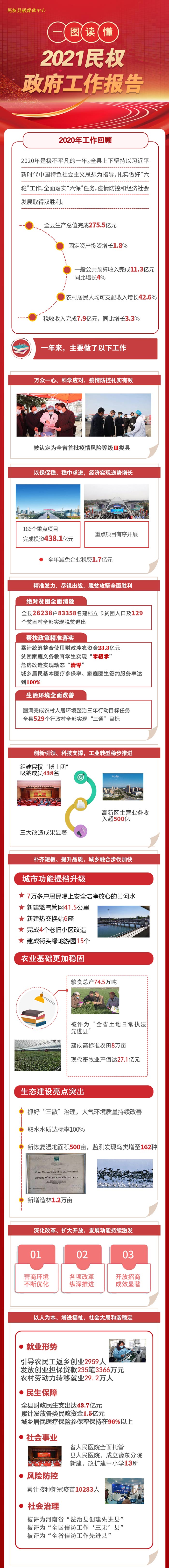 一图读懂2021民权县政府工作报告