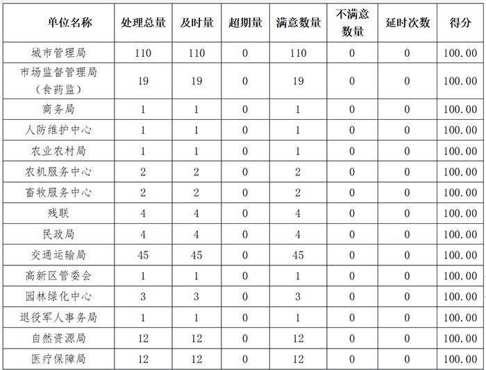 民权县12345政府服务热线3月份通报