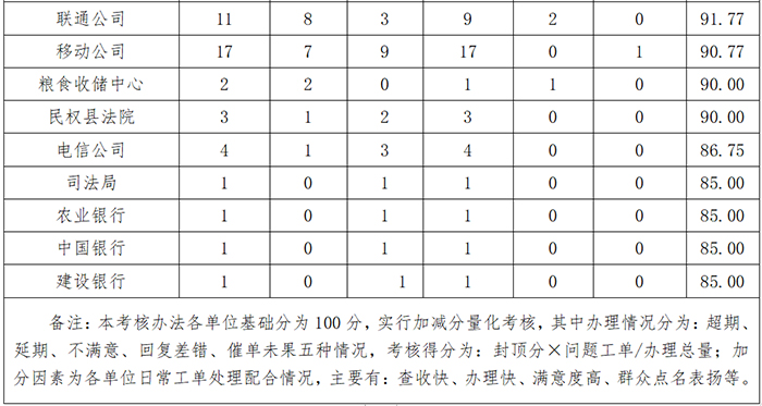 民权县12345政府服务热线3月份通报