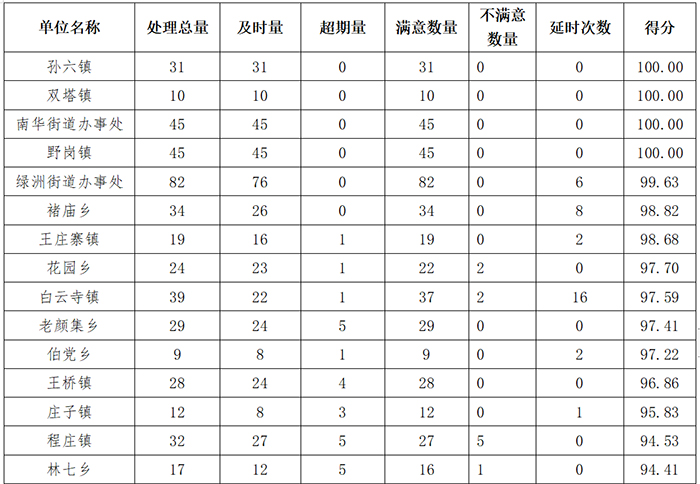 民权县12345政府服务热线3月份通报