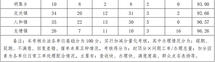 民权县12345政府服务热线3月份通报