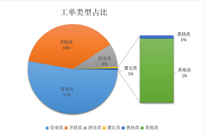 民权县12345政府服务热线3月份通报