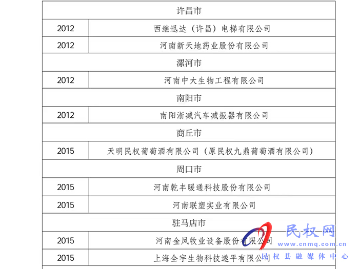 天明民权葡萄酒有限公司荣获河南省技术创新示范企业荣誉