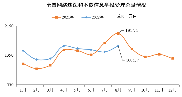 2022年8月全国网络举报受理情况