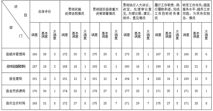 人大工作评议“满意度”测评公告