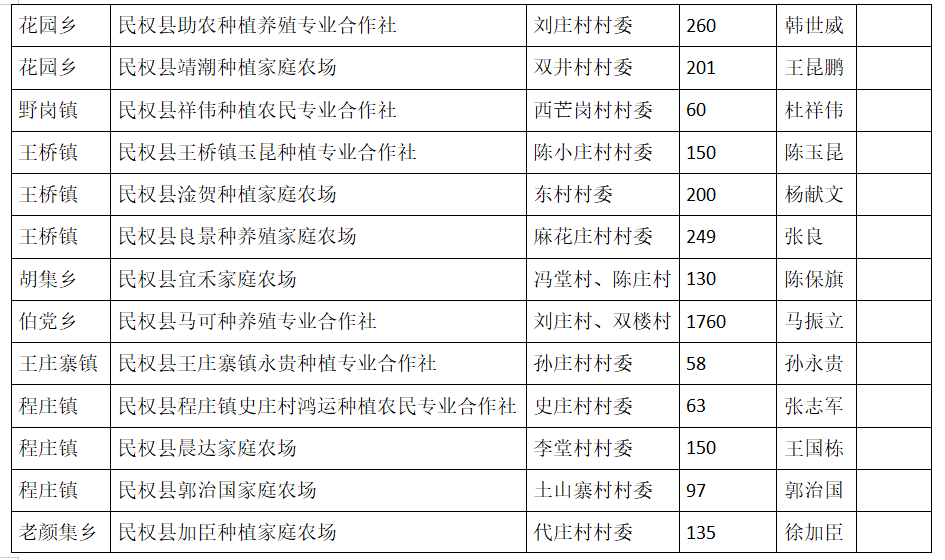 关于《民权县2023年粮油规模种植主体单产提升》项目资金奖励申报主体的公示