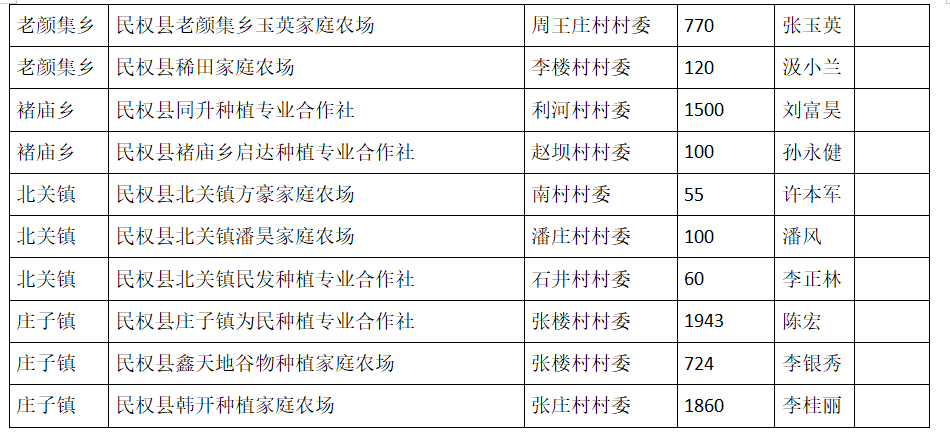 关于《民权县2023年粮油规模种植主体单产提升》项目资金奖励申报主体的公示