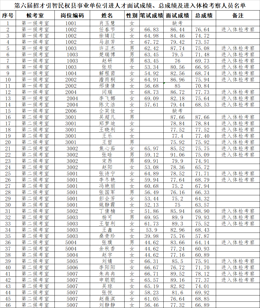 第六届河南省招才引智民权县事业单位引进人才总成绩及进入体检考察人员名单公示