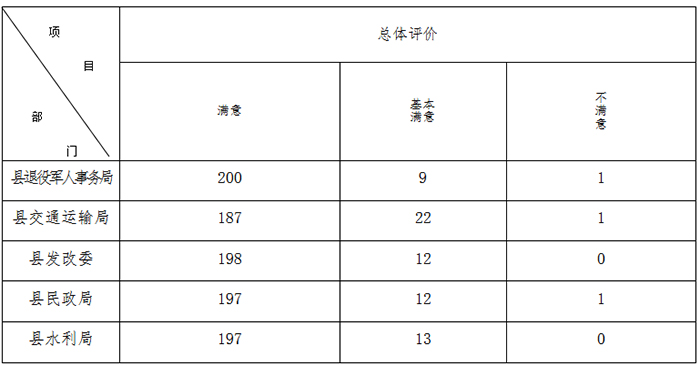 人大工作评议“满意度”测评公告