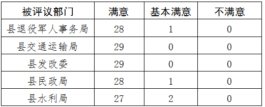 民权县人大常委会工作评议部门整改落实情况公告