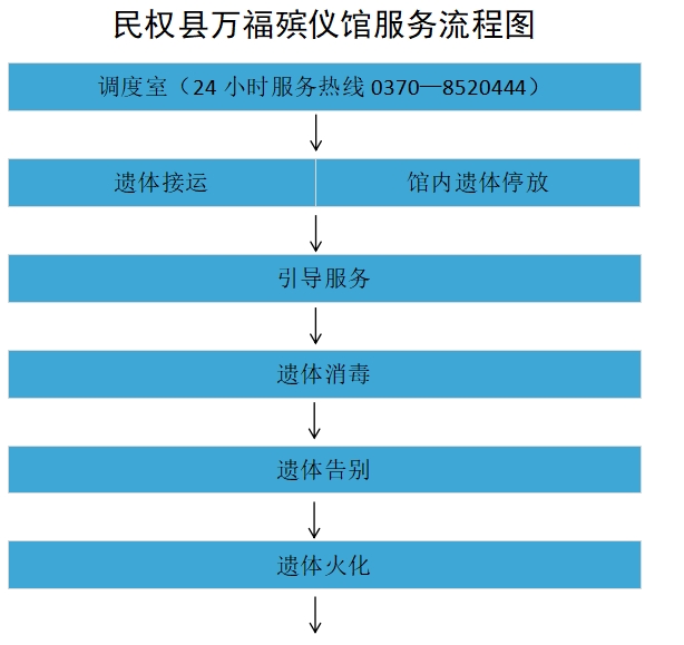 民权县惠民政策殡葬服务项目公示