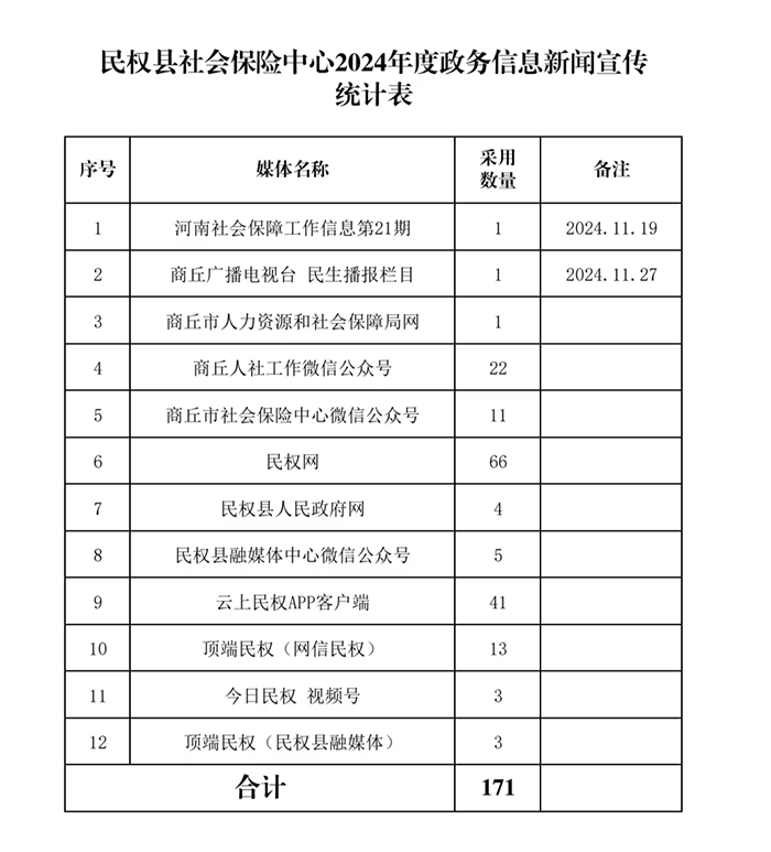 民权县社会保险中心注重政务信息新闻宣传工作实效